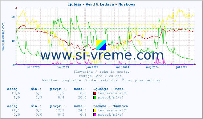 POVPREČJE :: Ljubija - Verd & Ledava - Nuskova :: temperatura | pretok | višina :: zadnje leto / en dan.