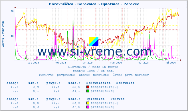 POVPREČJE :: Borovniščica - Borovnica & Oplotnica - Perovec :: temperatura | pretok | višina :: zadnje leto / en dan.