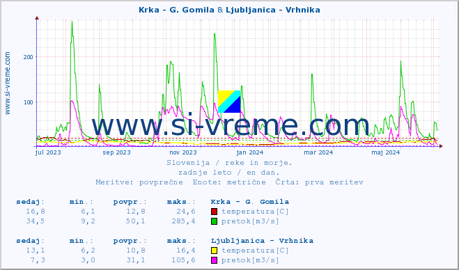 POVPREČJE :: Krka - G. Gomila & Ljubljanica - Vrhnika :: temperatura | pretok | višina :: zadnje leto / en dan.