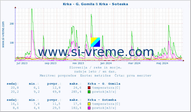 POVPREČJE :: Krka - G. Gomila & Krka - Soteska :: temperatura | pretok | višina :: zadnje leto / en dan.