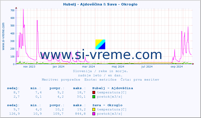 POVPREČJE :: Hubelj - Ajdovščina & Sava - Okroglo :: temperatura | pretok | višina :: zadnje leto / en dan.