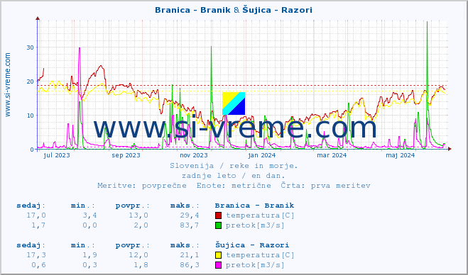 POVPREČJE :: Branica - Branik & Šujica - Razori :: temperatura | pretok | višina :: zadnje leto / en dan.