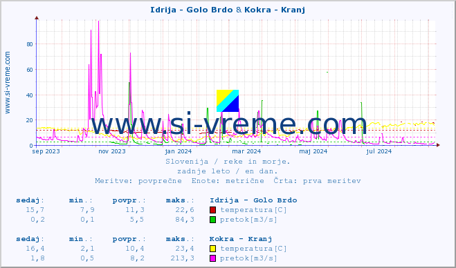 POVPREČJE :: Idrija - Golo Brdo & Kokra - Kranj :: temperatura | pretok | višina :: zadnje leto / en dan.