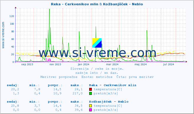 POVPREČJE :: Reka - Cerkvenikov mlin & Kožbanjšček - Neblo :: temperatura | pretok | višina :: zadnje leto / en dan.