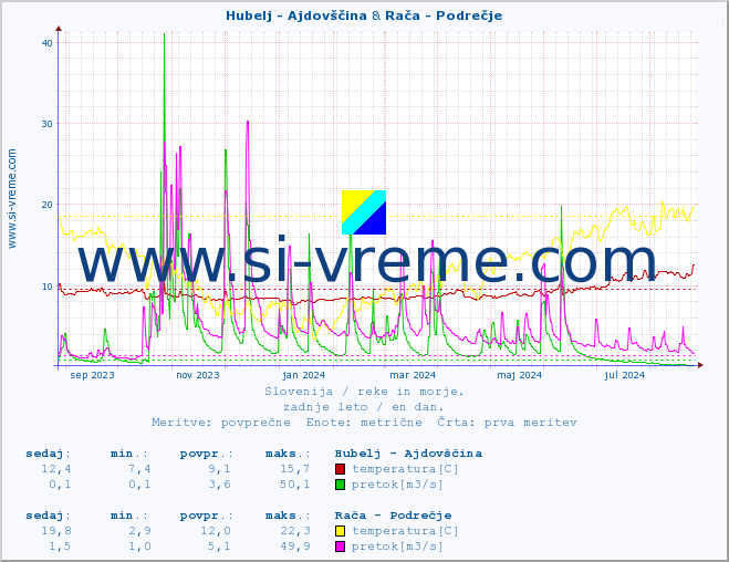 POVPREČJE :: Hubelj - Ajdovščina & Rača - Podrečje :: temperatura | pretok | višina :: zadnje leto / en dan.