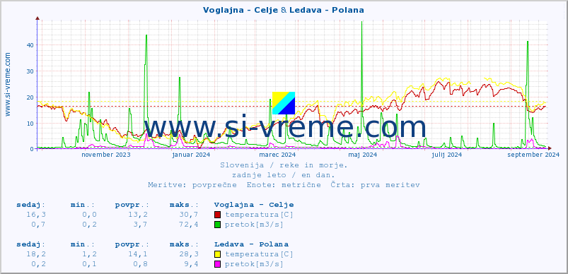 POVPREČJE :: Voglajna - Celje & Ledava - Polana :: temperatura | pretok | višina :: zadnje leto / en dan.