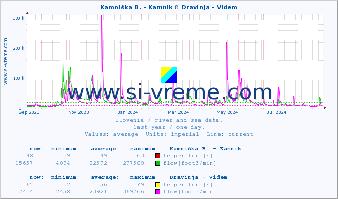  :: Kamniška B. - Kamnik & Dravinja - Videm :: temperature | flow | height :: last year / one day.