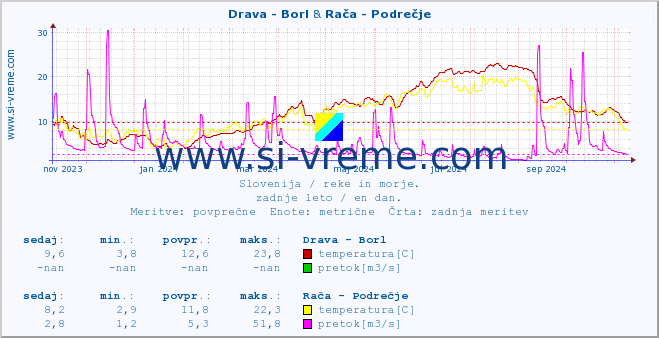 POVPREČJE :: Drava - Borl & Rača - Podrečje :: temperatura | pretok | višina :: zadnje leto / en dan.