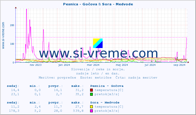 POVPREČJE :: Pesnica - Gočova & Sora - Medvode :: temperatura | pretok | višina :: zadnje leto / en dan.