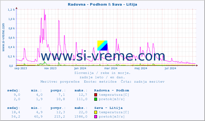 POVPREČJE :: Radovna - Podhom & Sava - Litija :: temperatura | pretok | višina :: zadnje leto / en dan.