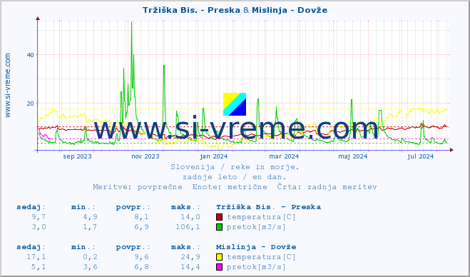 POVPREČJE :: Tržiška Bis. - Preska & Mislinja - Dovže :: temperatura | pretok | višina :: zadnje leto / en dan.