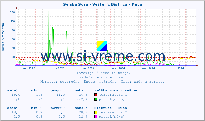 POVPREČJE :: Selška Sora - Vešter & Bistrica - Muta :: temperatura | pretok | višina :: zadnje leto / en dan.