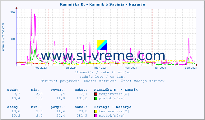 POVPREČJE :: Kamniška B. - Kamnik & Savinja - Nazarje :: temperatura | pretok | višina :: zadnje leto / en dan.