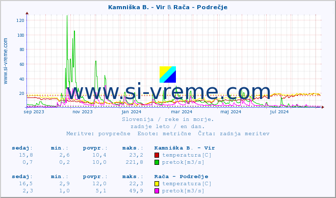 POVPREČJE :: Kamniška B. - Vir & Rača - Podrečje :: temperatura | pretok | višina :: zadnje leto / en dan.