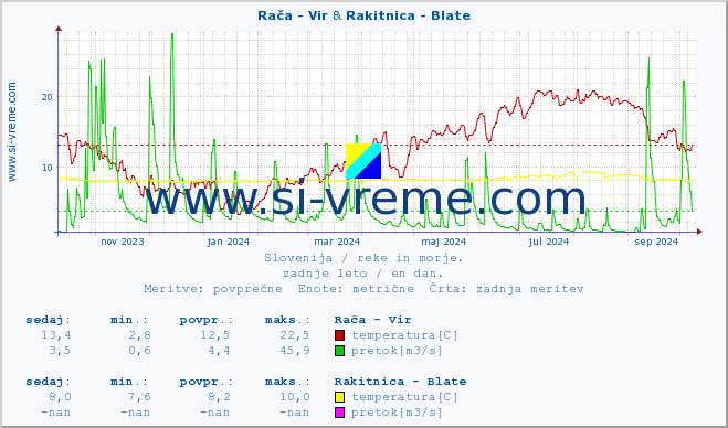 POVPREČJE :: Rača - Vir & Rakitnica - Blate :: temperatura | pretok | višina :: zadnje leto / en dan.