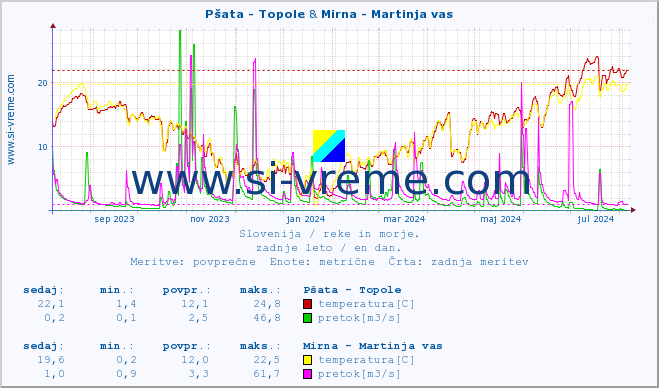 POVPREČJE :: Pšata - Topole & Mirna - Martinja vas :: temperatura | pretok | višina :: zadnje leto / en dan.