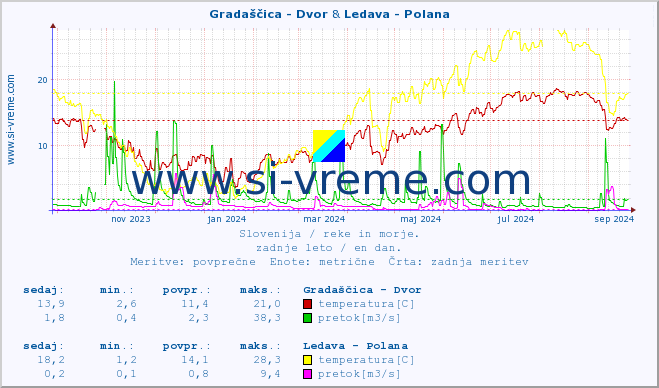 POVPREČJE :: Gradaščica - Dvor & Ledava - Polana :: temperatura | pretok | višina :: zadnje leto / en dan.