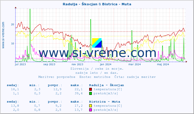 POVPREČJE :: Radulja - Škocjan & Bistrica - Muta :: temperatura | pretok | višina :: zadnje leto / en dan.