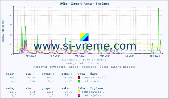 POVPREČJE :: Učja - Žaga & Reka - Trpčane :: temperatura | pretok | višina :: zadnje leto / en dan.