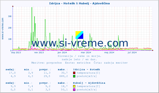 POVPREČJE :: Idrijca - Hotešk & Hubelj - Ajdovščina :: temperatura | pretok | višina :: zadnje leto / en dan.