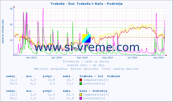 POVPREČJE :: Trebuša - Dol. Trebuša & Rača - Podrečje :: temperatura | pretok | višina :: zadnje leto / en dan.