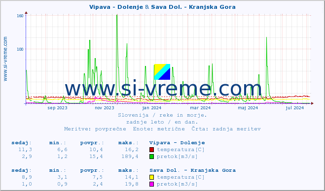 POVPREČJE :: Vipava - Dolenje & Sava Dol. - Kranjska Gora :: temperatura | pretok | višina :: zadnje leto / en dan.