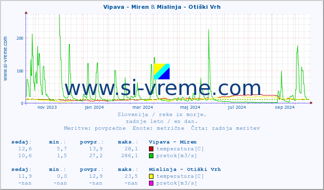 POVPREČJE :: Vipava - Miren & Mislinja - Otiški Vrh :: temperatura | pretok | višina :: zadnje leto / en dan.