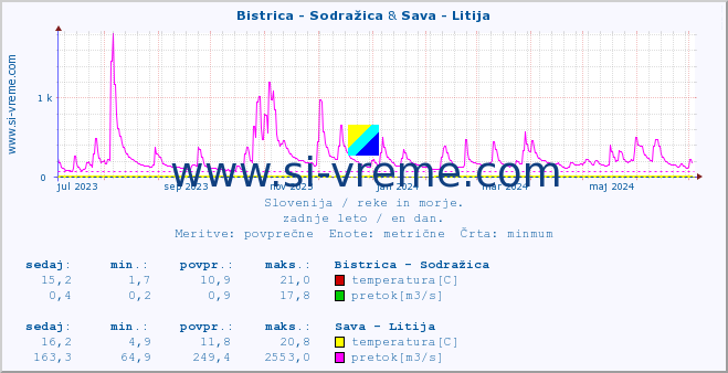 POVPREČJE :: Bistrica - Sodražica & Sava - Litija :: temperatura | pretok | višina :: zadnje leto / en dan.