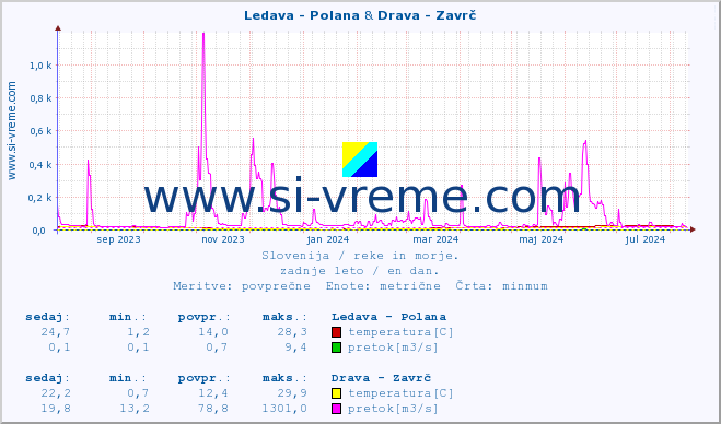 POVPREČJE :: Ledava - Polana & Drava - Zavrč :: temperatura | pretok | višina :: zadnje leto / en dan.