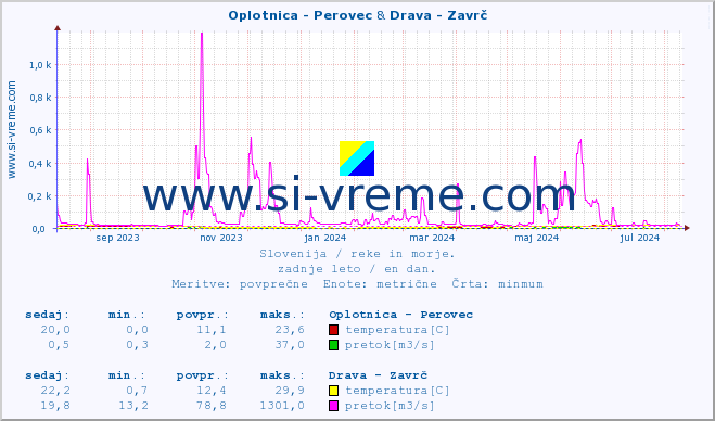 POVPREČJE :: Oplotnica - Perovec & Drava - Zavrč :: temperatura | pretok | višina :: zadnje leto / en dan.