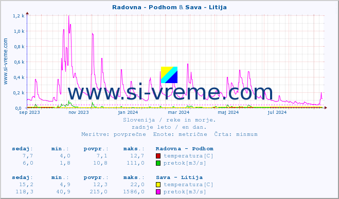 POVPREČJE :: Radovna - Podhom & Sava - Litija :: temperatura | pretok | višina :: zadnje leto / en dan.