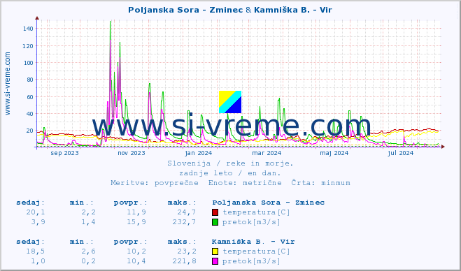 POVPREČJE :: Poljanska Sora - Zminec & Kamniška B. - Vir :: temperatura | pretok | višina :: zadnje leto / en dan.