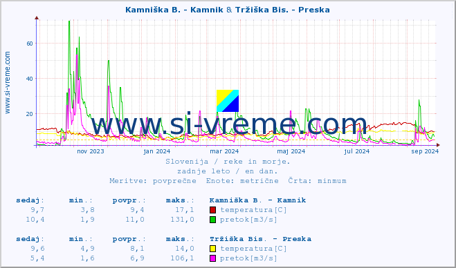 POVPREČJE :: Kamniška B. - Kamnik & Tržiška Bis. - Preska :: temperatura | pretok | višina :: zadnje leto / en dan.