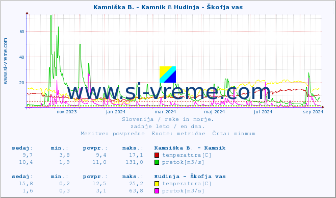 POVPREČJE :: Kamniška B. - Kamnik & Hudinja - Škofja vas :: temperatura | pretok | višina :: zadnje leto / en dan.