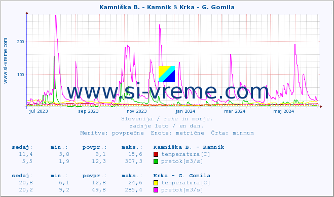 POVPREČJE :: Kamniška B. - Kamnik & Krka - G. Gomila :: temperatura | pretok | višina :: zadnje leto / en dan.