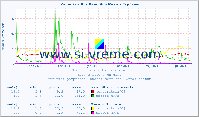 POVPREČJE :: Kamniška B. - Kamnik & Reka - Trpčane :: temperatura | pretok | višina :: zadnje leto / en dan.