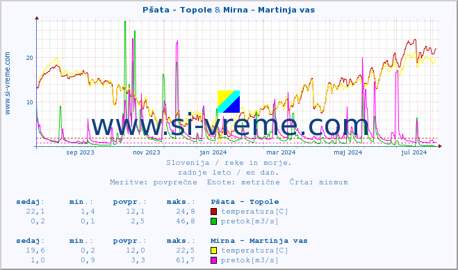 POVPREČJE :: Pšata - Topole & Mirna - Martinja vas :: temperatura | pretok | višina :: zadnje leto / en dan.