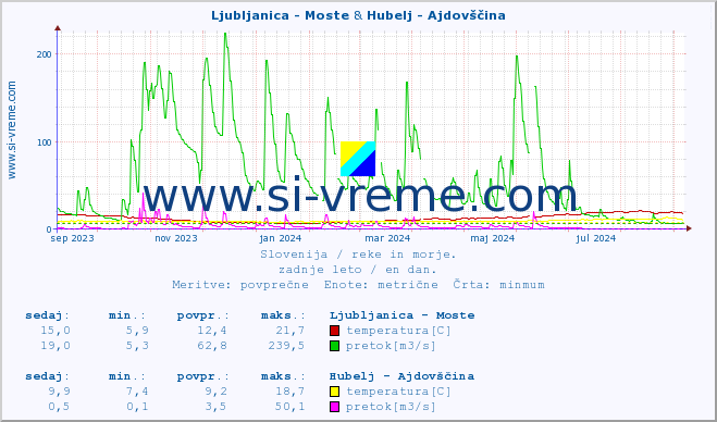 POVPREČJE :: Ljubljanica - Moste & Hubelj - Ajdovščina :: temperatura | pretok | višina :: zadnje leto / en dan.