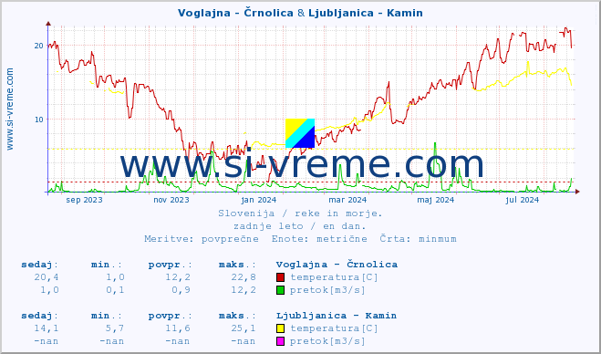 POVPREČJE :: Voglajna - Črnolica & Ljubljanica - Kamin :: temperatura | pretok | višina :: zadnje leto / en dan.