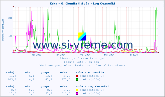 POVPREČJE :: Krka - G. Gomila & Soča - Log Čezsoški :: temperatura | pretok | višina :: zadnje leto / en dan.