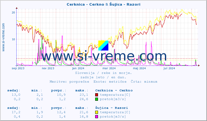 POVPREČJE :: Cerknica - Cerkno & Šujica - Razori :: temperatura | pretok | višina :: zadnje leto / en dan.