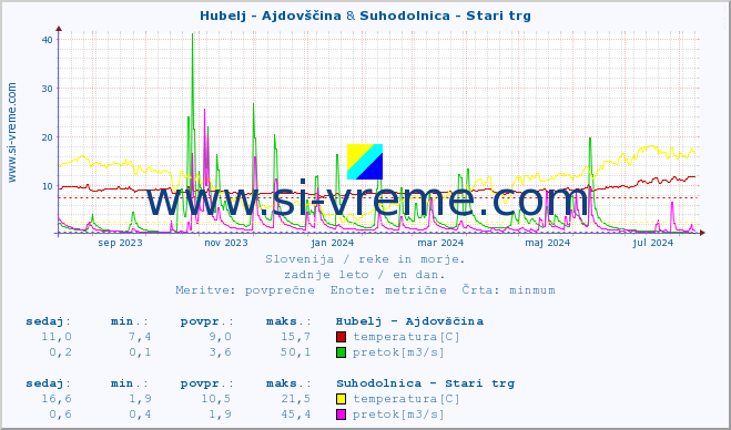 POVPREČJE :: Hubelj - Ajdovščina & Suhodolnica - Stari trg :: temperatura | pretok | višina :: zadnje leto / en dan.