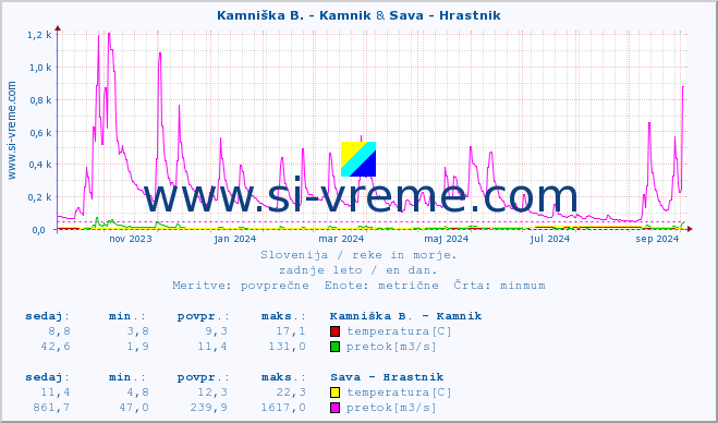 POVPREČJE :: Branica - Branik & Sava - Hrastnik :: temperatura | pretok | višina :: zadnje leto / en dan.