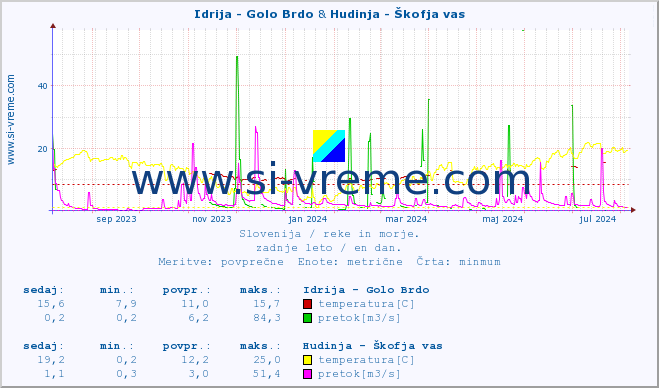 POVPREČJE :: Idrija - Golo Brdo & Hudinja - Škofja vas :: temperatura | pretok | višina :: zadnje leto / en dan.