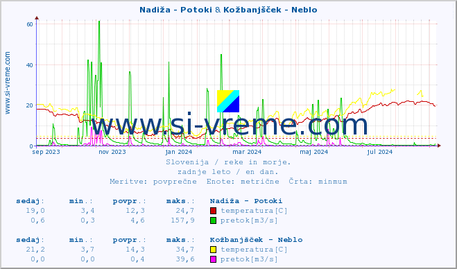 POVPREČJE :: Nadiža - Potoki & Kožbanjšček - Neblo :: temperatura | pretok | višina :: zadnje leto / en dan.