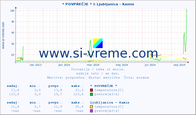 POVPREČJE :: * POVPREČJE * & Ljubljanica - Kamin :: temperatura | pretok | višina :: zadnje leto / en dan.