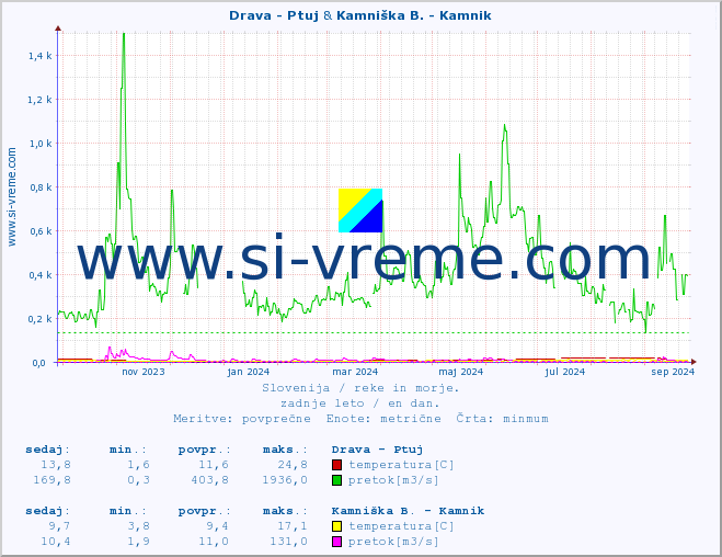 POVPREČJE :: Drava - Ptuj & Kamniška B. - Kamnik :: temperatura | pretok | višina :: zadnje leto / en dan.