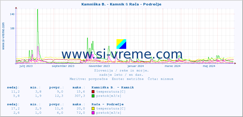 POVPREČJE :: Kamniška B. - Kamnik & Rača - Podrečje :: temperatura | pretok | višina :: zadnje leto / en dan.