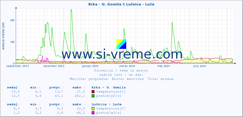 POVPREČJE :: Krka - G. Gomila & Lučnica - Luče :: temperatura | pretok | višina :: zadnje leto / en dan.