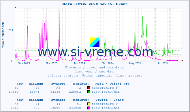  :: Meža - Otiški vrh & Savica - Ukanc :: temperature | flow | height :: last year / one day.